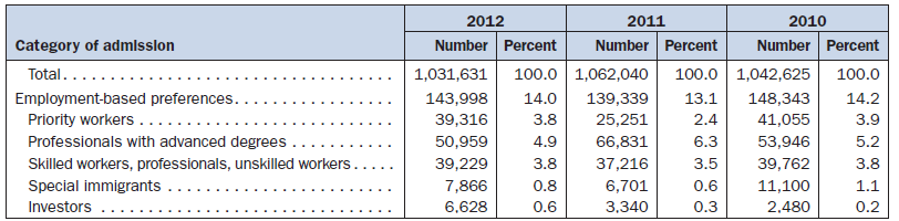 greencards2012_EmploymentBased