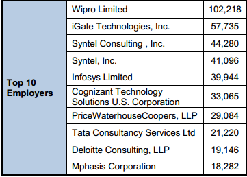 top10h1bemployers